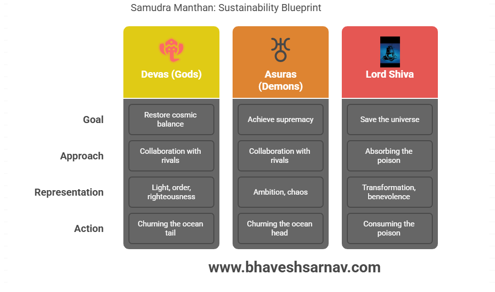 Table comparing the Devas, the Asuras and Lord Shiva by goal, approach, representation and action. Devas: restore cosmic balance; collaboration with rivals; light, order, righteousness; churning the ocean at the tail. Asuras: achieve supremacy; collaboration with rivals; ambition, chaos; churning the ocean at the head. Lord Shiva: save the universe; absorbing the poison; transformation, benevolence; consuming the poison.